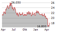 GOFORE OYJ Chart 1 Jahr