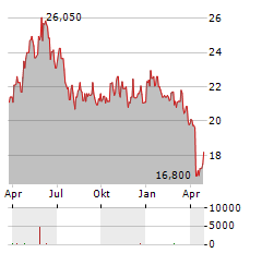 GOFORE Aktie Chart 1 Jahr