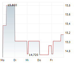 GOFORE OYJ Chart 1 Jahr