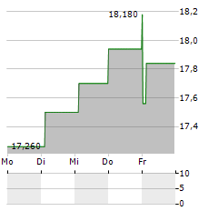 GOFORE Aktie 5-Tage-Chart