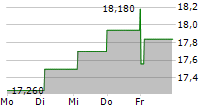 GOFORE OYJ 5-Tage-Chart