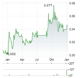 GOGO AI NETWORK Aktie Chart 1 Jahr