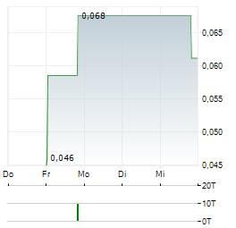 GOGO AI NETWORK Aktie 5-Tage-Chart