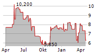 GOGO INC Chart 1 Jahr