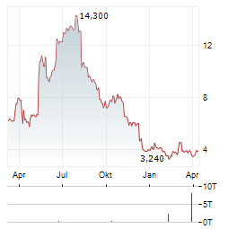 GOGO Aktie Chart 1 Jahr