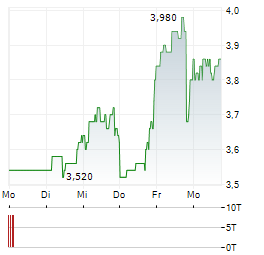 GOGO Aktie 5-Tage-Chart