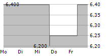 GOGO INC 5-Tage-Chart