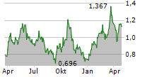 GOGOLD RESOURCES INC Chart 1 Jahr