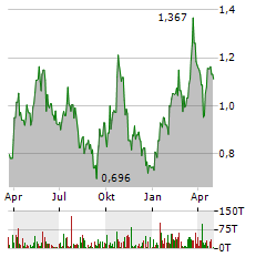 GOGOLD RESOURCES Aktie Chart 1 Jahr