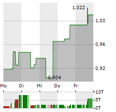 GOGOLD RESOURCES Aktie 5-Tage-Chart