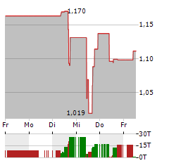 GOGOLD RESOURCES Aktie 5-Tage-Chart