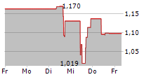 GOGOLD RESOURCES INC 5-Tage-Chart