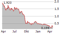 GOGORO INC Chart 1 Jahr