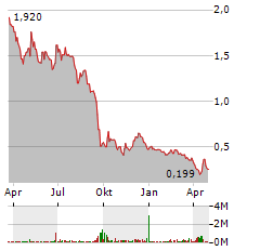 GOGORO Aktie Chart 1 Jahr