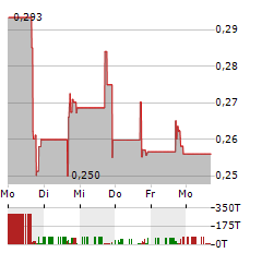 GOGORO Aktie 5-Tage-Chart