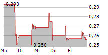 GOGORO INC 5-Tage-Chart