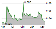 GOGOX HOLDINGS LTD Chart 1 Jahr