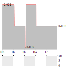 GOGOX Aktie 5-Tage-Chart