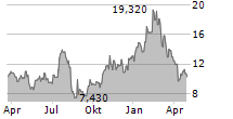 GOHEALTH INC Chart 1 Jahr