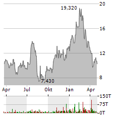 GOHEALTH Aktie Chart 1 Jahr