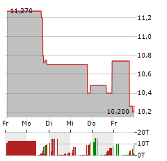 GOHEALTH Aktie 5-Tage-Chart