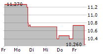 GOHEALTH INC 5-Tage-Chart