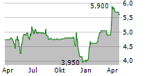 GOINGPUBLIC MEDIA AG Chart 1 Jahr