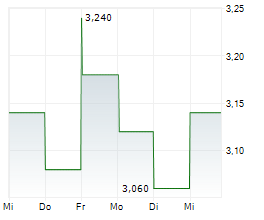 GOINGPUBLIC MEDIA AG Chart 1 Jahr GOINGPUBLIC MEDIA AG Chart 1 Jahr
