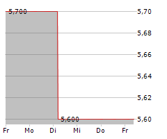 GOINGPUBLIC MEDIA AG Chart 1 Jahr