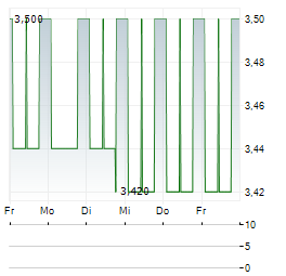 GOINGPUBLIC MEDIA Aktie 5-Tage-Chart