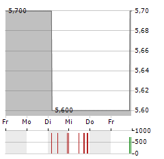 GOINGPUBLIC MEDIA Aktie 5-Tage-Chart