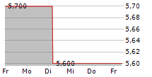 GOINGPUBLIC MEDIA AG 5-Tage-Chart