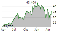 GOLAR LNG LIMITED Chart 1 Jahr