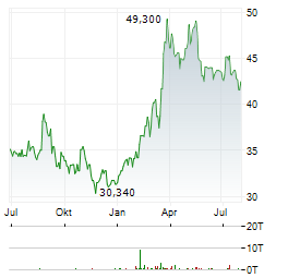 GOLAR LNG Aktie Chart 1 Jahr