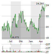GOLAR LNG Aktie Chart 1 Jahr