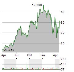 GOLAR LNG Aktie Chart 1 Jahr