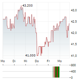 GOLAR LNG Aktie 5-Tage-Chart