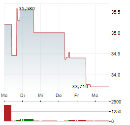 GOLAR LNG Aktie 5-Tage-Chart