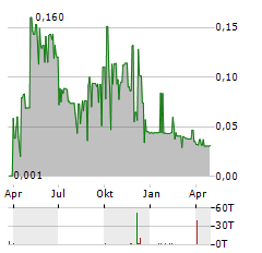 GOLCAP RESOURCES Aktie Chart 1 Jahr