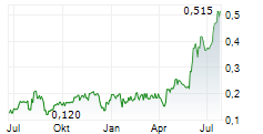 GOLCONDA GOLD LTD Chart 1 Jahr