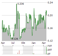 GOLCONDA GOLD Aktie Chart 1 Jahr