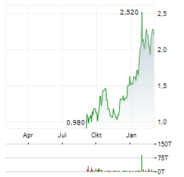GOLCONDA GOLD Aktie Chart 1 Jahr
