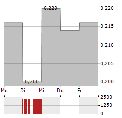 GOLCONDA GOLD Aktie 5-Tage-Chart