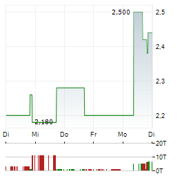 GOLCONDA GOLD Aktie 5-Tage-Chart