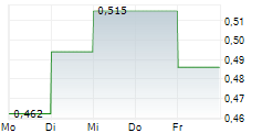 GOLCONDA GOLD LTD 5-Tage-Chart