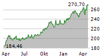 GOLD BULLION SECURITIES ETC Chart 1 Jahr