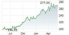 GOLD BULLION SECURITIES ETC Chart 1 Jahr