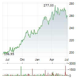 GOLD BULLION SECURITIES Aktie Chart 1 Jahr