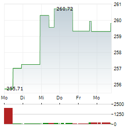 GOLD BULLION SECURITIES Aktie 5-Tage-Chart