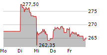 GOLD BULLION SECURITIES ETC 5-Tage-Chart